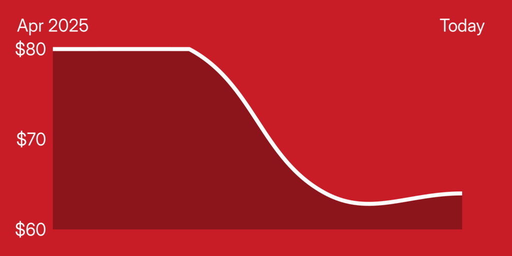A red and white line graph