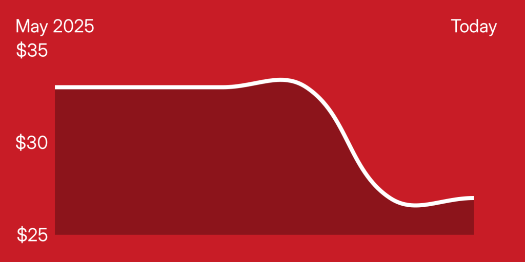 A red and white line graph