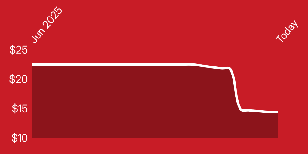 Image showing Samsung's PRO Plus 128GB microSD card's price chart.