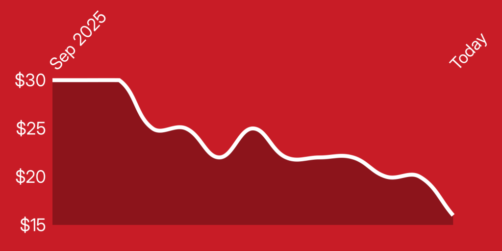 A red graph with a line drawn on it