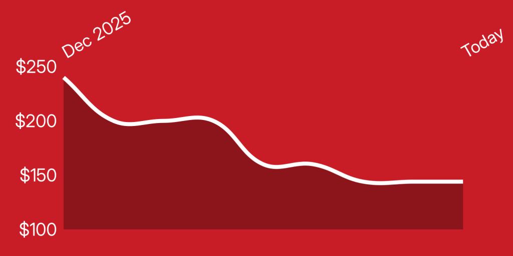 A red background with a line graph